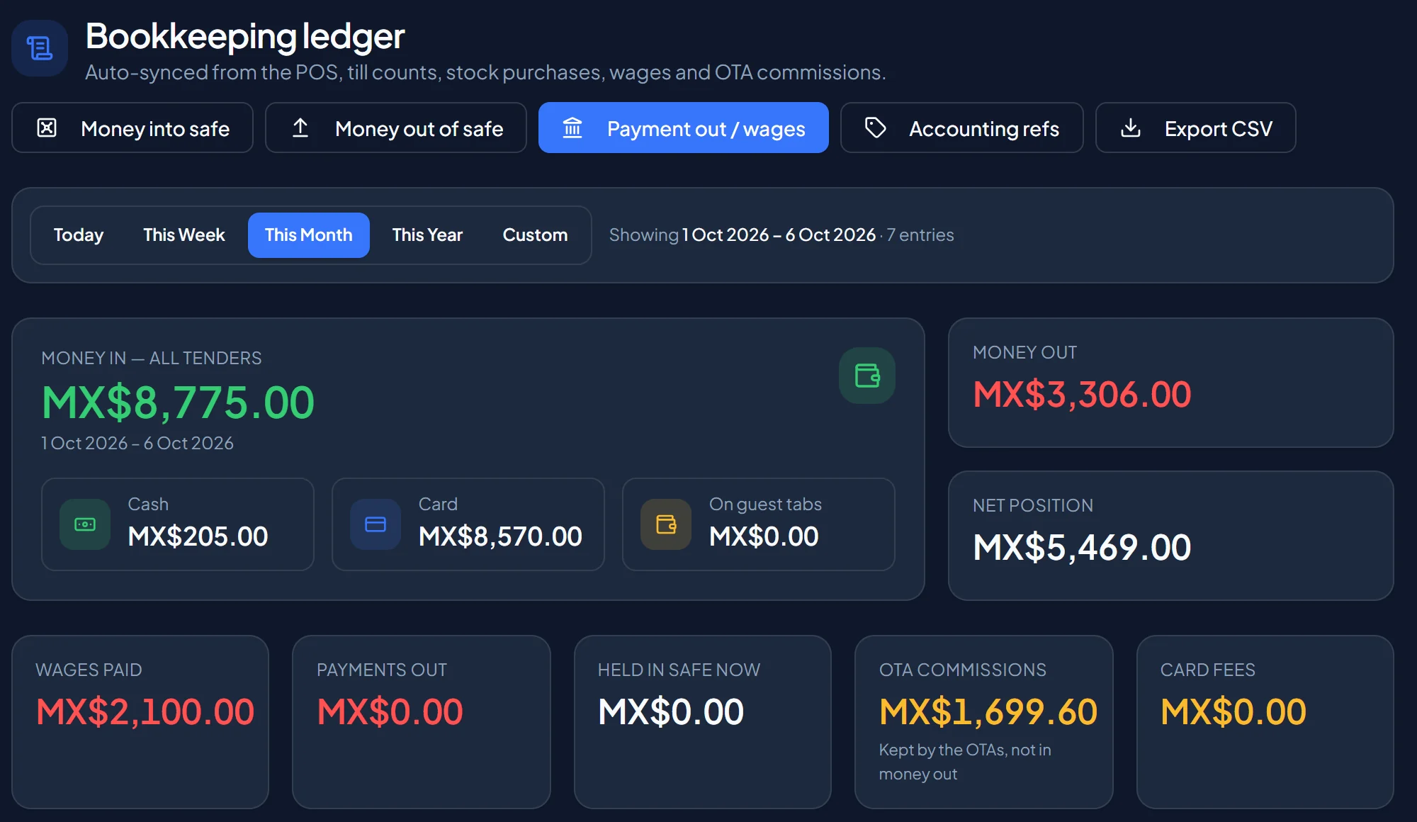 The bookkeeping ledger: money in by cash, card and guest tabs, money out, wages, OTA commissions and card fees